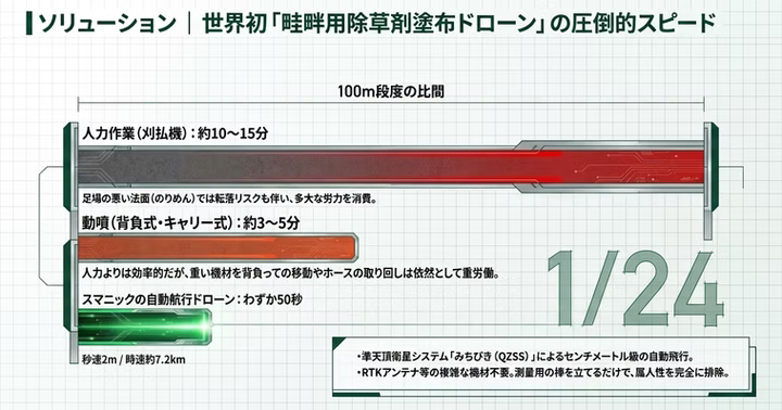 世界初の畦畔用除草剤塗布ドローンの圧倒的スピード比較