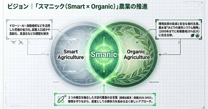 スマニック（Smart × Organic）農業の推進